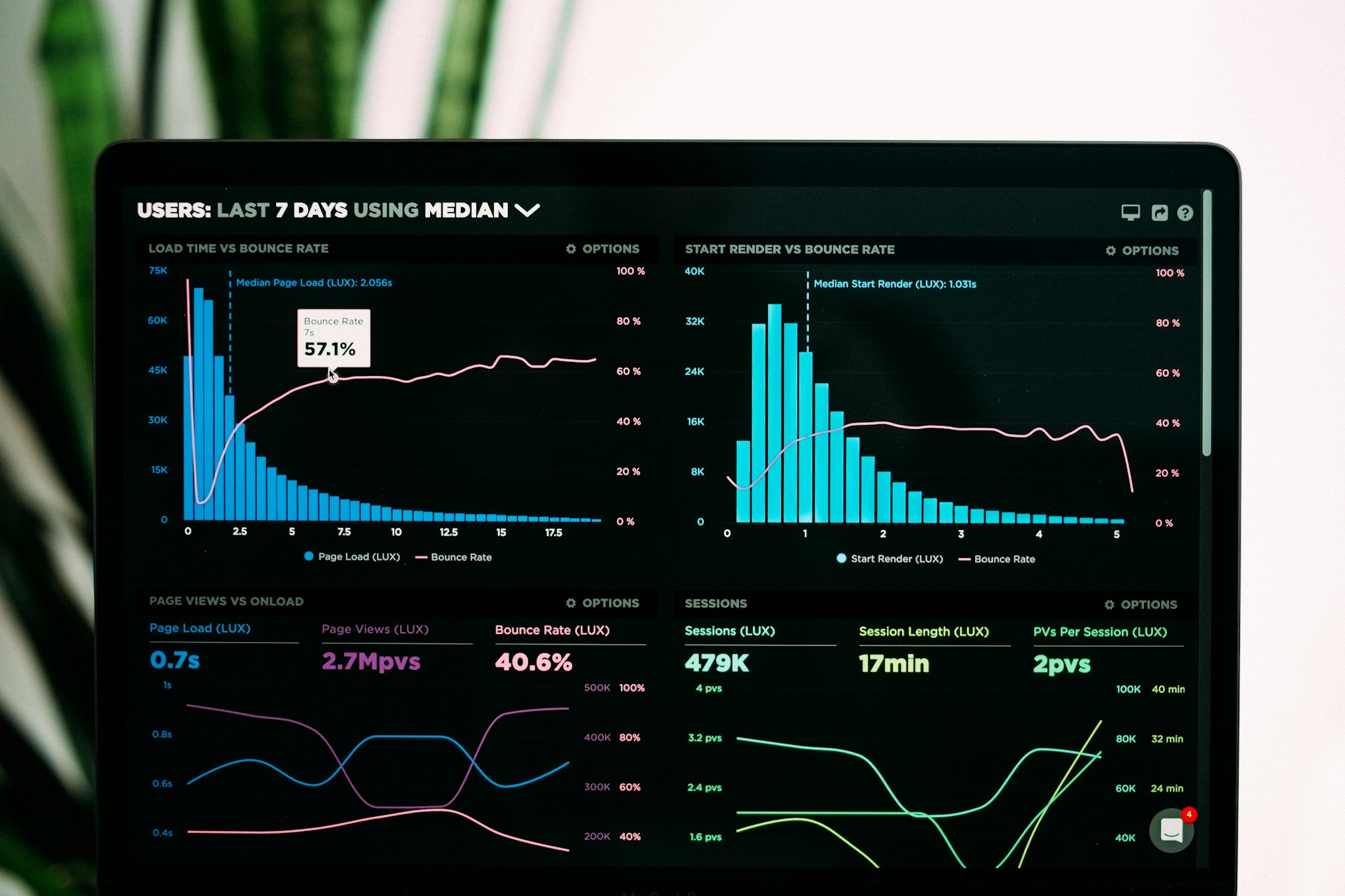 graphs showing metrics and results